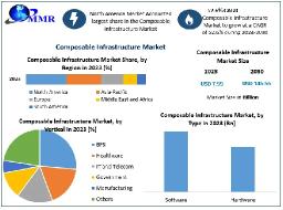 Composable Infrastructure Market Sees High Adoption in BFSI, Healthcare, and Retail Sectors