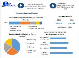 Concrete Cooling Market Size, Industry Segmentation, Challenges, and Forecast 2024–2030​