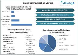 Emerging Applications in Surveillance and Reconnaissance Boost Drone Communication Demand