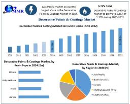Decorative Paints & Coatings Market  Size, Opportunities Assessment And Forecast 2032