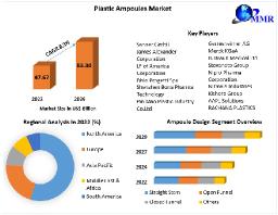 Plastic Ampoules Market Future Growth, Industry Share and Forecast 2029