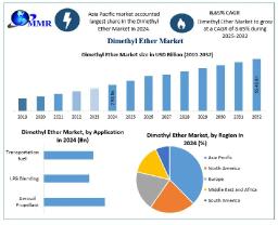 Dimethyl Ether Market Analysis, Segments, Trends And Forecast to  2032