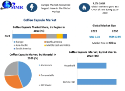 Coffee Capsule Industry Outlook 2024–2030: Share, Price Trends, and Growth Forecast