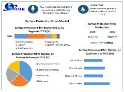 Surface Protection Films Market Industry Outlook, Analysis, Future Plans And Growth Factors