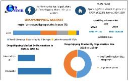 How are technological advancements influencing dropshipping operations?