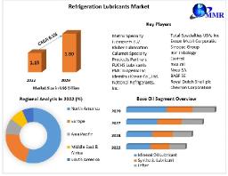 Refrigeration Lubricants Market Business Size, Share Leaders And Forecast To 2029
