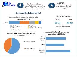 Green and Bio Polyols Market Share Leaders, Opportunities Assessment And Growth
