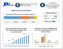 Global Cyber Security Market Fueled by Demand for Zero Trust Architecture and Endpoint Security