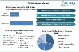 North America Emerges as Key Player in Digital Avatar Adoption and Innovation