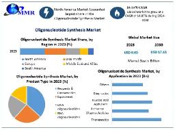 Oligonucleotide Synthesis Market Growing Trends, Top Manufactures And Top players