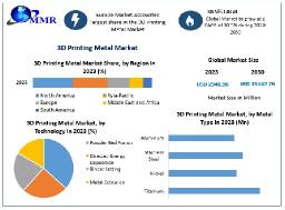 3D Printing Metal Market Size, Competitive Landscape, and Forecast 2024–2030