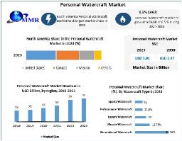 How Are Technological Innovations Shaping the Future of Personal Watercraft?