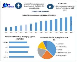 What Are the Major Challenges Facing Edible Oil Manufacturers Globally?