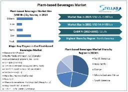 How Sustainability & Health Trends are Reshaping the Plant-Based Beverages Market Industry