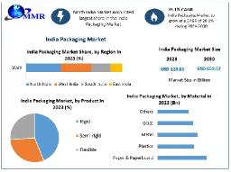 How Are Key Players Innovating in India's Rapidly Growing Packaging Industry?