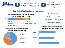 How Is Innovation Transforming the Oral Clinical Nutrition Industry?