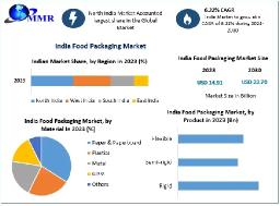 How Is Urbanization Influencing Food Packaging Trends in India?