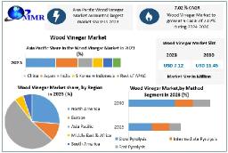 Wood Vinegar Market Overview: Growth Drivers, Challenges, and Opportunities