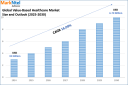Value Based Healthcare Market Research: Share, Growth, and Analysis - 2030 Forecast