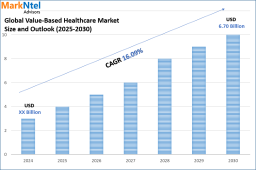 Value Based Healthcare Market Research: Share, Growth, and Analysis - 2030 Forecast
