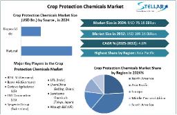 Crop Protection Chemicals Market Size, Share, Growth Drivers, and Forecast Analysis 2025–2032