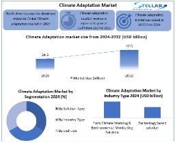 Climate Adaptation Market Size, Share, Revenue, Trend Analysis, Key players & Research Report (2025–2032)