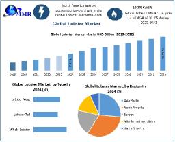 Health Benefits Driving the Demand for Lobster Consumption