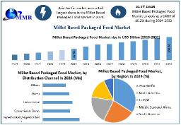 Organic Millet-Based Packaged Foods See Rising Demand Amid Health and Sustainability Trends