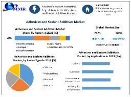 How Are Emerging Markets Influencing the Adhesives and Sealant Additives Industry Landscape?