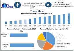 Which Regions Are Leading in Pentane Consumption, and What Factors Contribute to This Trend?