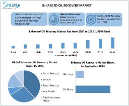 Global Enhanced Oil Recovery (EOR) Market Size, Share, Growth Trends, and Forecast Analysis by Technology, Application, and Region (2025–2032)