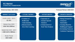 Revealing the Future: The Roadmap of the 6G Market to Hyper-Connectivity