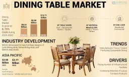 Dining Table Market Innovations in 2025 & Product Launches