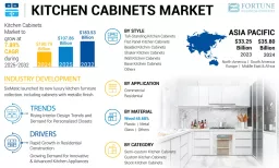 Kitchen Cabinets Market Size, Share & Forecast to 2032