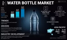 Water Bottle market  Size, Share, Competitive Landscape, 2032