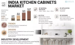 India Kitchen Cabinets Market Growth Dynamics and Trends, 2032