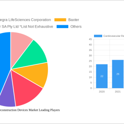 cardiovascular-repair-and-reconstruction-devices-market-charting-growth-trajectories-2024-2032-strategic-insights-and-forecasts