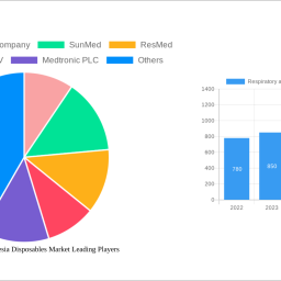 respiratory-and-anesthesia-disposables-market-to-grow-at-530-cagr-market-size-analysis-and-forecasts-2024-2032