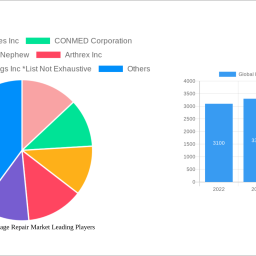 global-knee-cartilage-repair-market-unlocking-growth-potential-analysis-and-forecasts-2024-2032