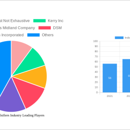 india-food-emulsifiers-industry-2024-to-grow-at-980-cagr-with-xx-million-market-size-analysis-and-forecasts-2032