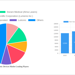 non-surgical-aesthetic-devices-market-unlocking-growth-opportunities-analysis-and-forecast-2024-2032