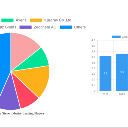 zeolite-molecular-sieve-industry-strategic-market-roadmap-analysis-and-forecasts-2024-2032