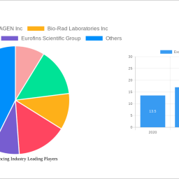 exome-sequencing-industry-report-probes-the-199-million-size-share-growth-report-and-future-analysis-by-2032