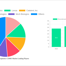 recombinant-protein-therapeutics-cdmo-market-insightful-analysis-trends-competitor-dynamics-and-opportunities-2024-2032