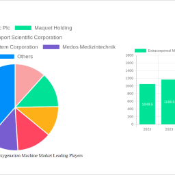 extracorporeal-membrane-oxygenation-machine-market-55-cagr-growth-outlook-2024-2030