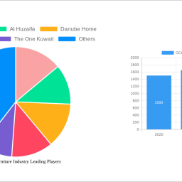 gcc-home-furniture-industry-2024-2032-overview-trends-competitor-dynamics-and-opportunities