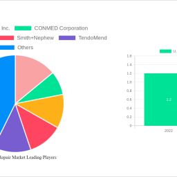 us-tendon-repair-market-report-probes-the-1424-billion-size-share-growth-report-and-future-analysis-by-2032