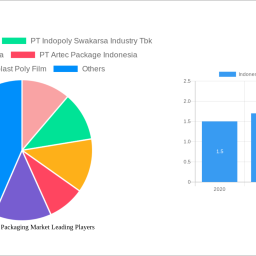 indonesia-flexible-packaging-market-future-proof-strategies-trends-competitor-dynamics-and-opportunities-2024-2032