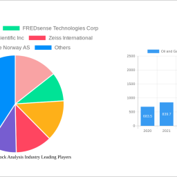 oil-and-gas-digital-rock-analysis-industry-to-grow-at-830-cagr-market-size-analysis-and-forecasts-2024-2032