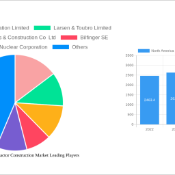 north-america-nuclear-reactor-construction-market-soars-to-xx-million-witnessing-a-cagr-of-1000-1000-during-the-forecas